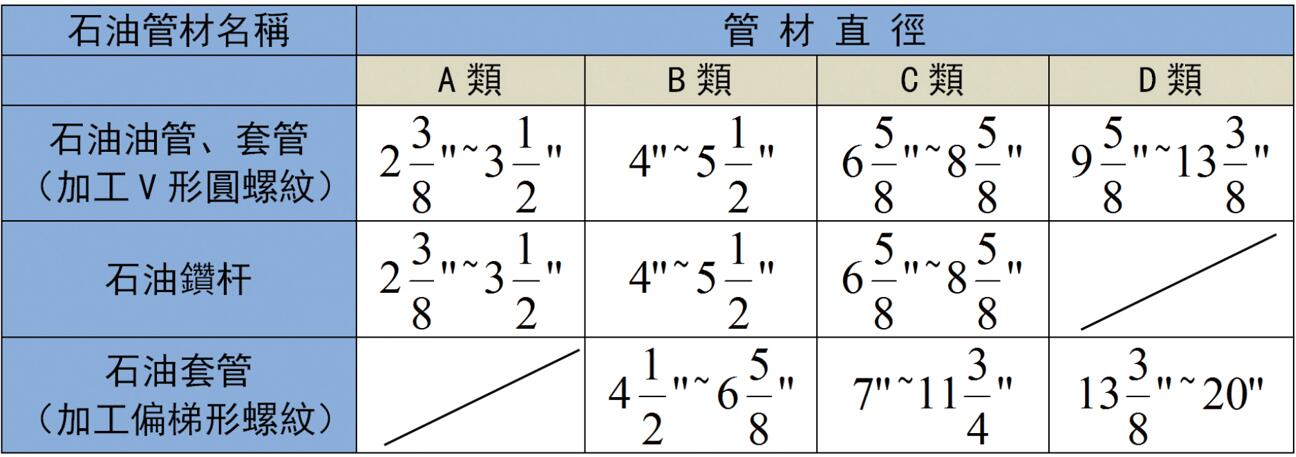 被加工的石油油管、套管、鉆桿直徑范